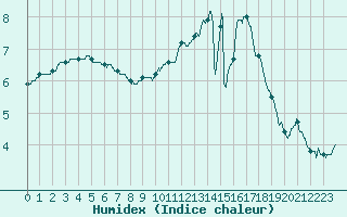 Courbe de l'humidex pour Limoges (87)