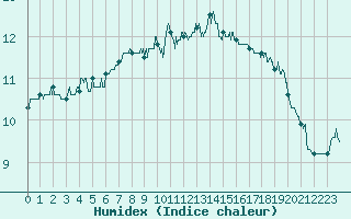 Courbe de l'humidex pour Cap de la Hve (76)