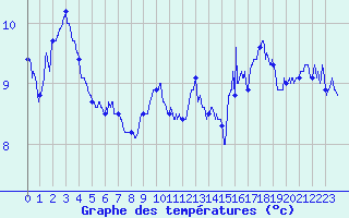 Courbe de tempratures pour Cherbourg (50)