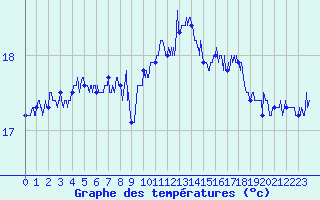 Courbe de tempratures pour Dunkerque (59)