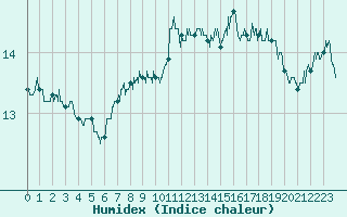 Courbe de l'humidex pour Bziers Cap d'Agde (34)