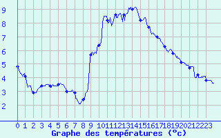 Courbe de tempratures pour Annecy (74)