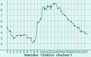 Courbe de l'humidex pour Annecy (74)