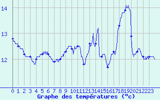Courbe de tempratures pour Campistrous (65)