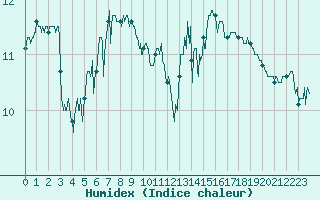 Courbe de l'humidex pour Ile Rousse (2B)