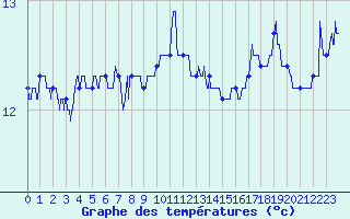Courbe de tempratures pour Pointe de Chassiron (17)