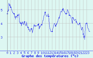 Courbe de tempratures pour Villacoublay (78)