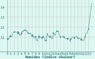 Courbe de l'humidex pour Metz-Nancy-Lorraine (57)