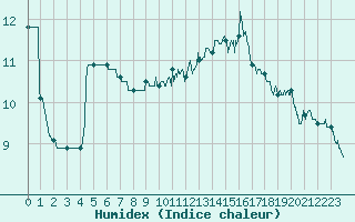 Courbe de l'humidex pour Chlons-en-Champagne (51)