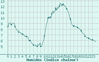 Courbe de l'humidex pour Deauville (14)