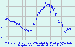 Courbe de tempratures pour Ile de Batz (29)
