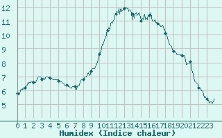 Courbe de l'humidex pour Ile d'Yeu - Saint-Sauveur (85)