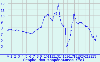 Courbe de tempratures pour La Boissaude Rochejean (25)
