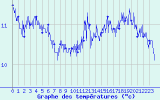 Courbe de tempratures pour Cap de la Hague (50)
