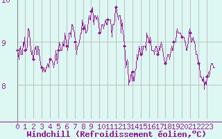Courbe du refroidissement olien pour Boulogne (62)