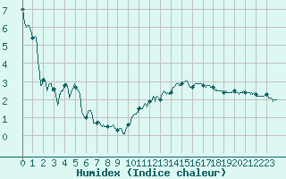 Courbe de l'humidex pour Montauban (82)