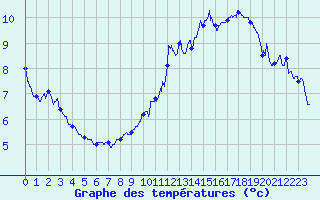 Courbe de tempratures pour Ble / Mulhouse (68)