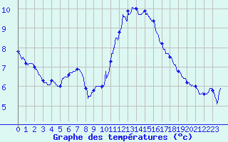 Courbe de tempratures pour Creil (60)