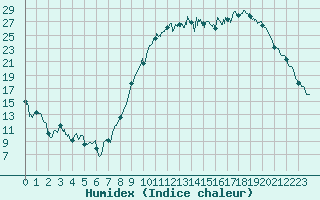 Courbe de l'humidex pour Paray-le-Monial - St-Yan (71)