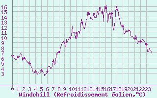 Courbe du refroidissement olien pour Charleville-Mzires (08)