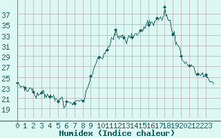 Courbe de l'humidex pour Chambry / Aix-Les-Bains (73)