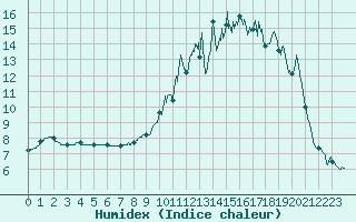 Courbe de l'humidex pour Maiche (25)