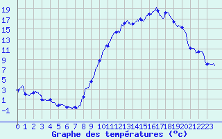 Courbe de tempratures pour Luxeuil (70)