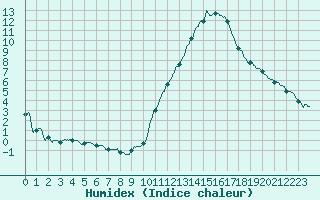 Courbe de l'humidex pour Chauny (02)