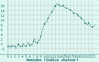 Courbe de l'humidex pour Grenoble/St-Etienne-St-Geoirs (38)