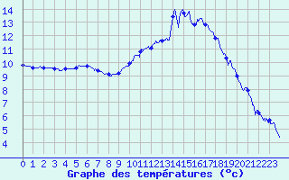 Courbe de tempratures pour Nantes (44)
