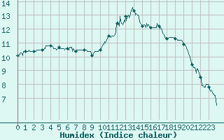 Courbe de l'humidex pour Cognac (16)