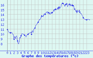 Courbe de tempratures pour Ploudalmezeau (29)