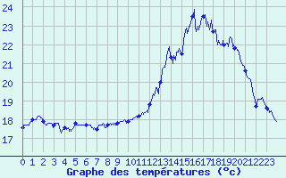 Courbe de tempratures pour Le Havre - Octeville (76)
