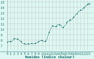 Courbe de l'humidex pour Trappes (78)
