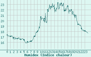Courbe de l'humidex pour Pointe de Socoa (64)