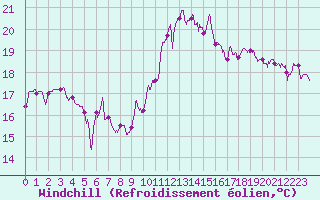 Courbe du refroidissement olien pour Ile Rousse (2B)