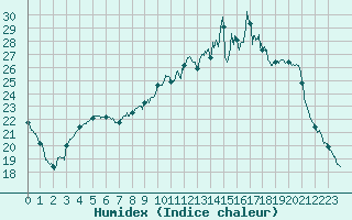 Courbe de l'humidex pour Cambrai / Epinoy (62)
