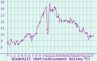 Courbe du refroidissement olien pour Ile de Groix (56)