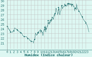 Courbe de l'humidex pour Auch (32)