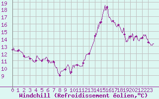 Courbe du refroidissement olien pour Perpignan (66)