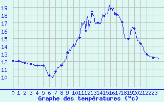 Courbe de tempratures pour Cudot (89)