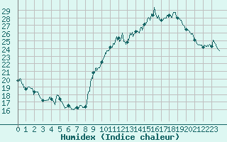 Courbe de l'humidex pour Roissy (95)