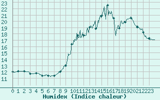 Courbe de l'humidex pour Deauville (14)