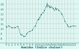 Courbe de l'humidex pour Caen (14)