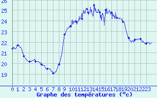 Courbe de tempratures pour Ile du Levant (83)