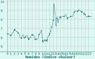 Courbe de l'humidex pour Mont-Saint-Vincent (71)