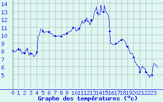 Courbe de tempratures pour Epinal (88)