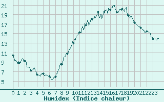 Courbe de l'humidex pour Aubenas - Lanas (07)