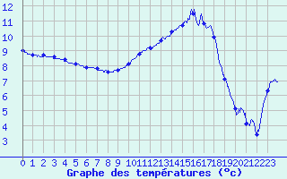 Courbe de tempratures pour Cazaux (33)