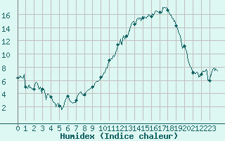 Courbe de l'humidex pour Rodez (12)